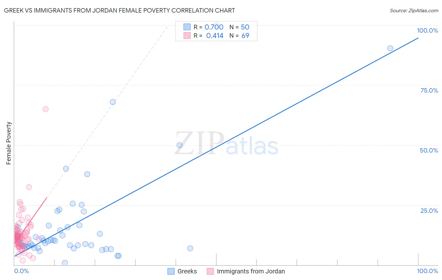 Greek vs Immigrants from Jordan Female Poverty