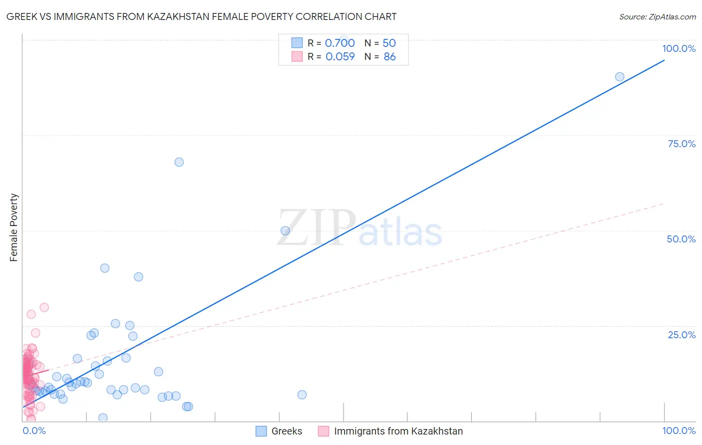 Greek vs Immigrants from Kazakhstan Female Poverty