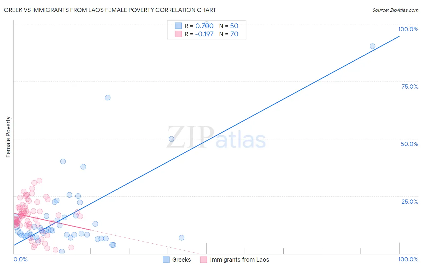 Greek vs Immigrants from Laos Female Poverty