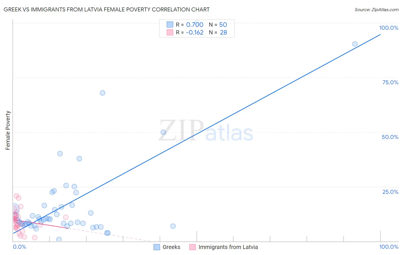 Greek vs Immigrants from Latvia Female Poverty