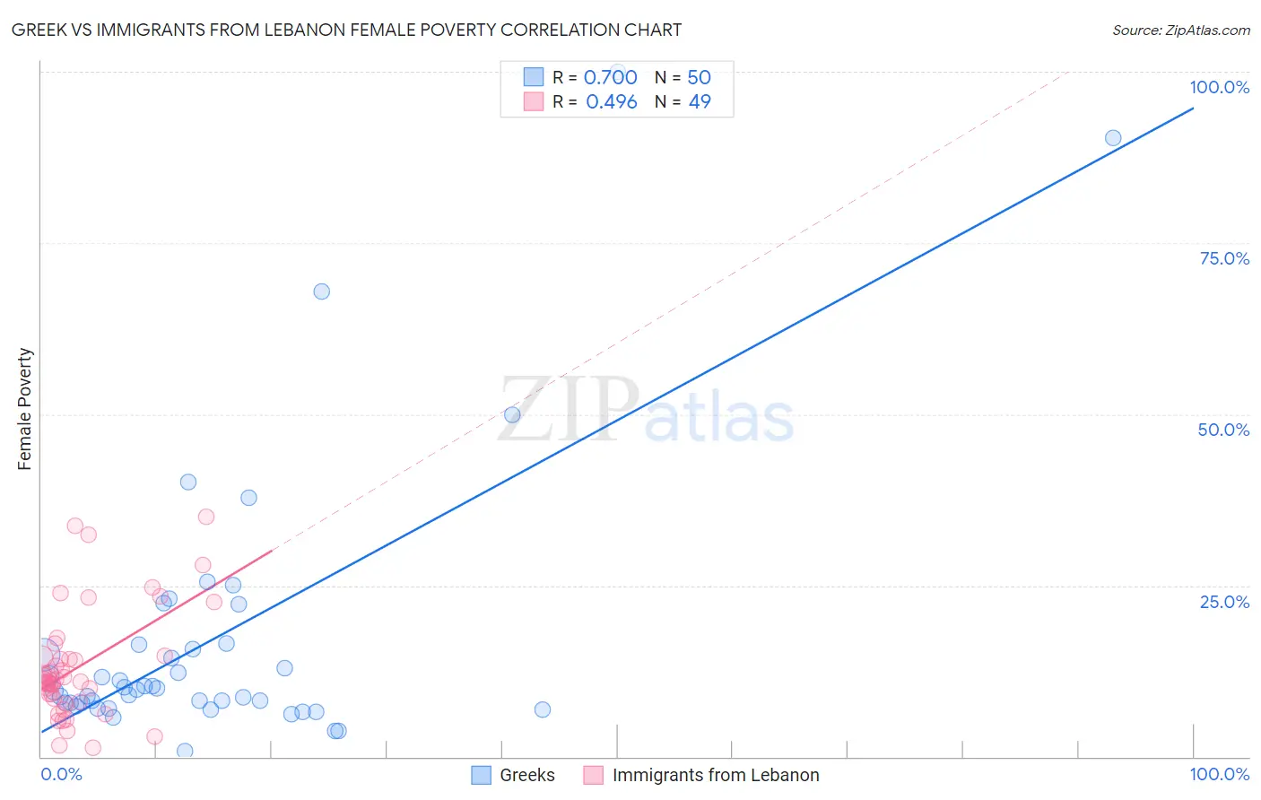 Greek vs Immigrants from Lebanon Female Poverty