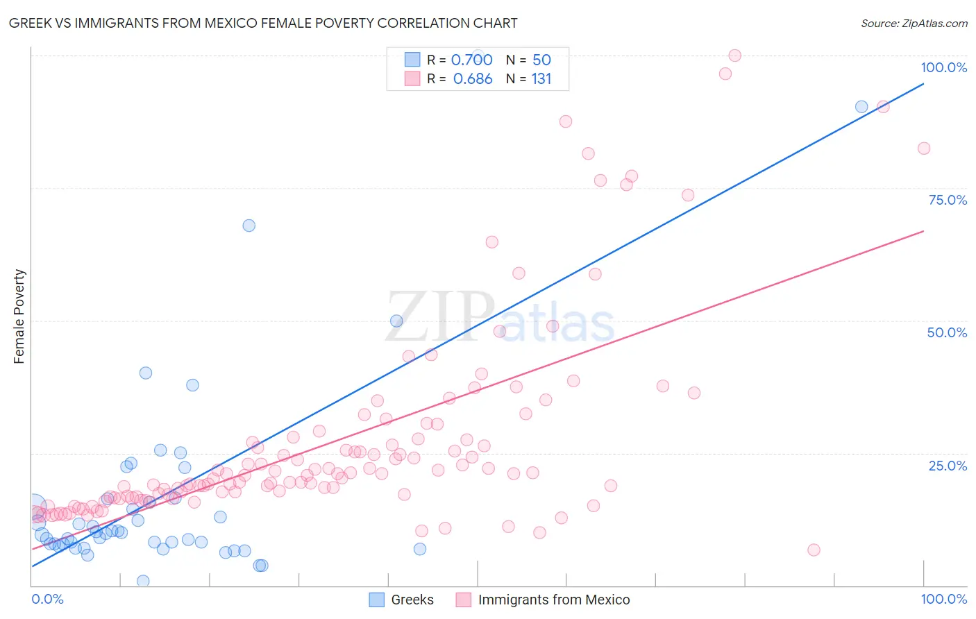 Greek vs Immigrants from Mexico Female Poverty