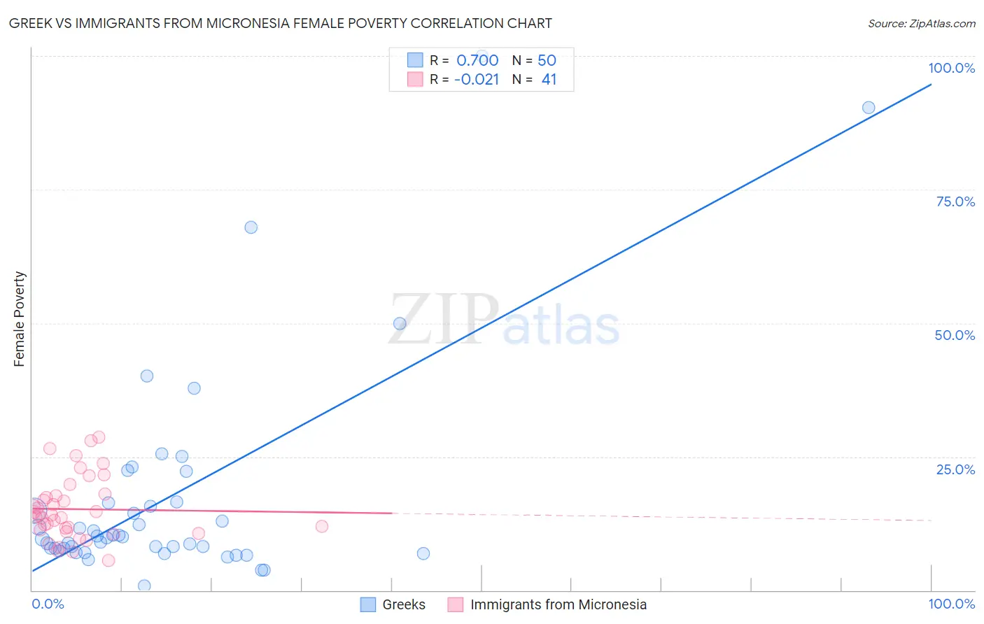 Greek vs Immigrants from Micronesia Female Poverty