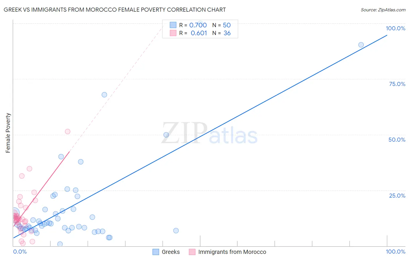 Greek vs Immigrants from Morocco Female Poverty