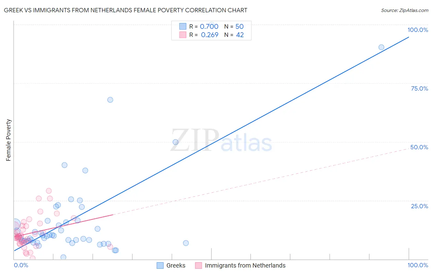 Greek vs Immigrants from Netherlands Female Poverty