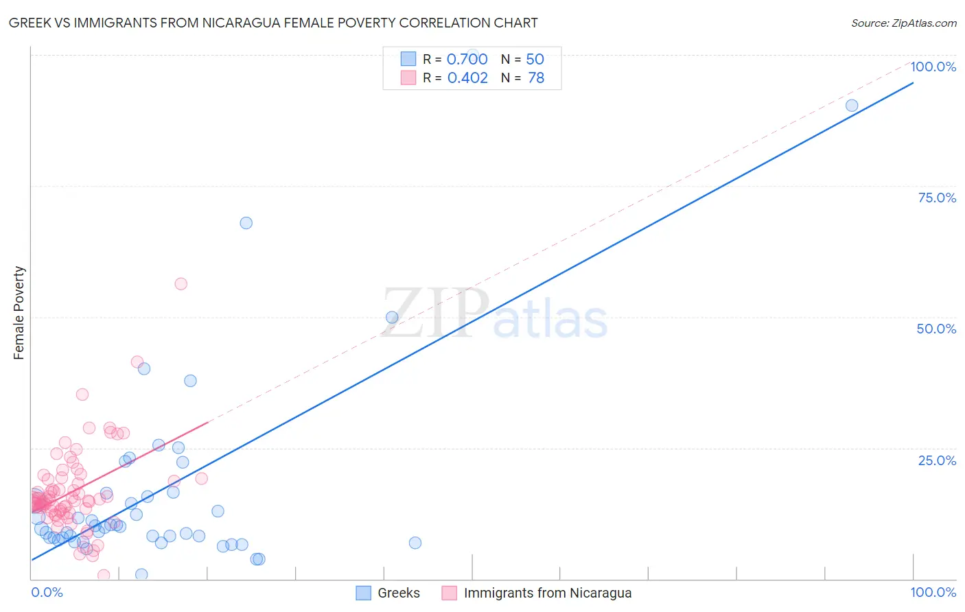 Greek vs Immigrants from Nicaragua Female Poverty