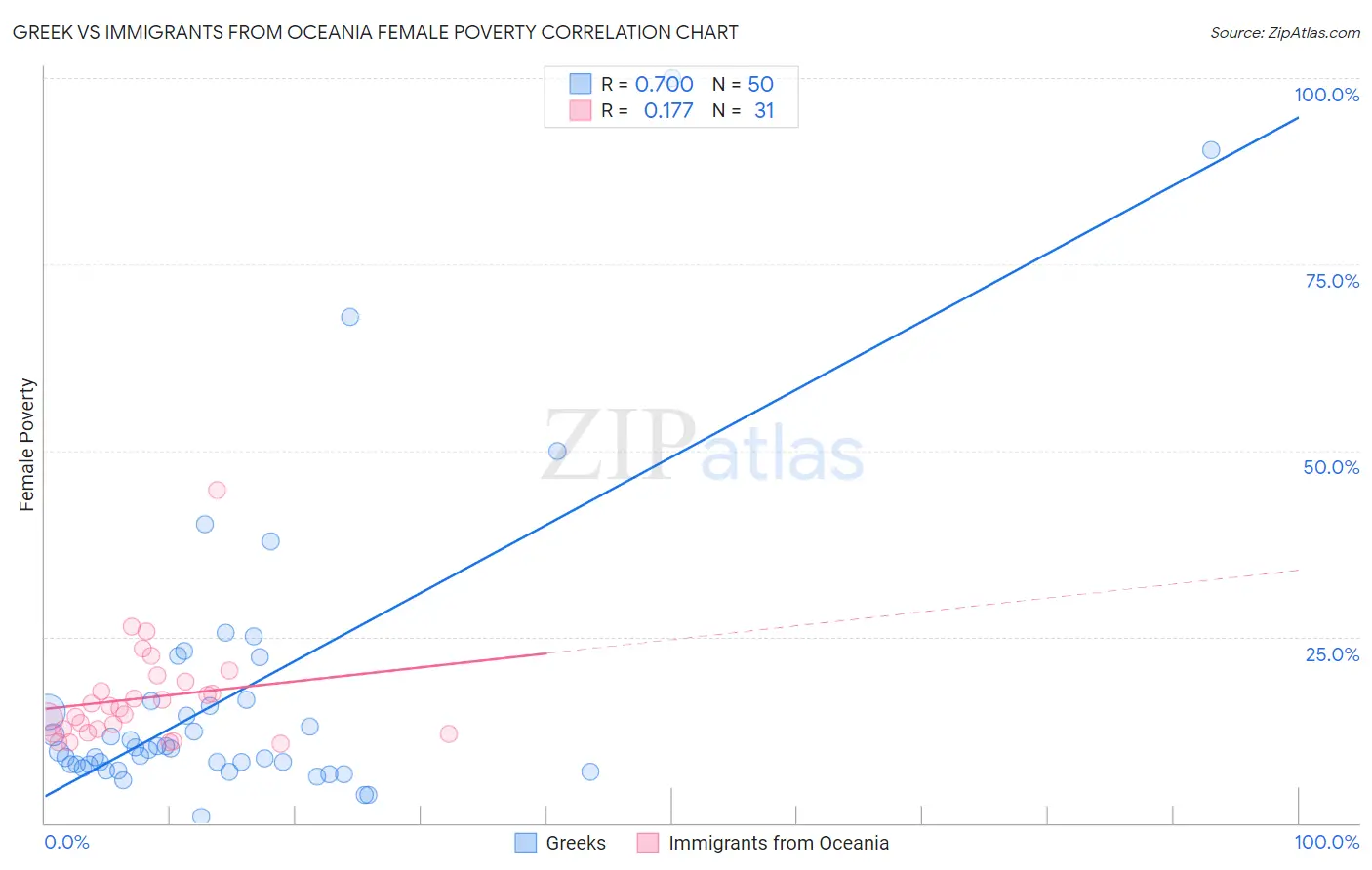 Greek vs Immigrants from Oceania Female Poverty