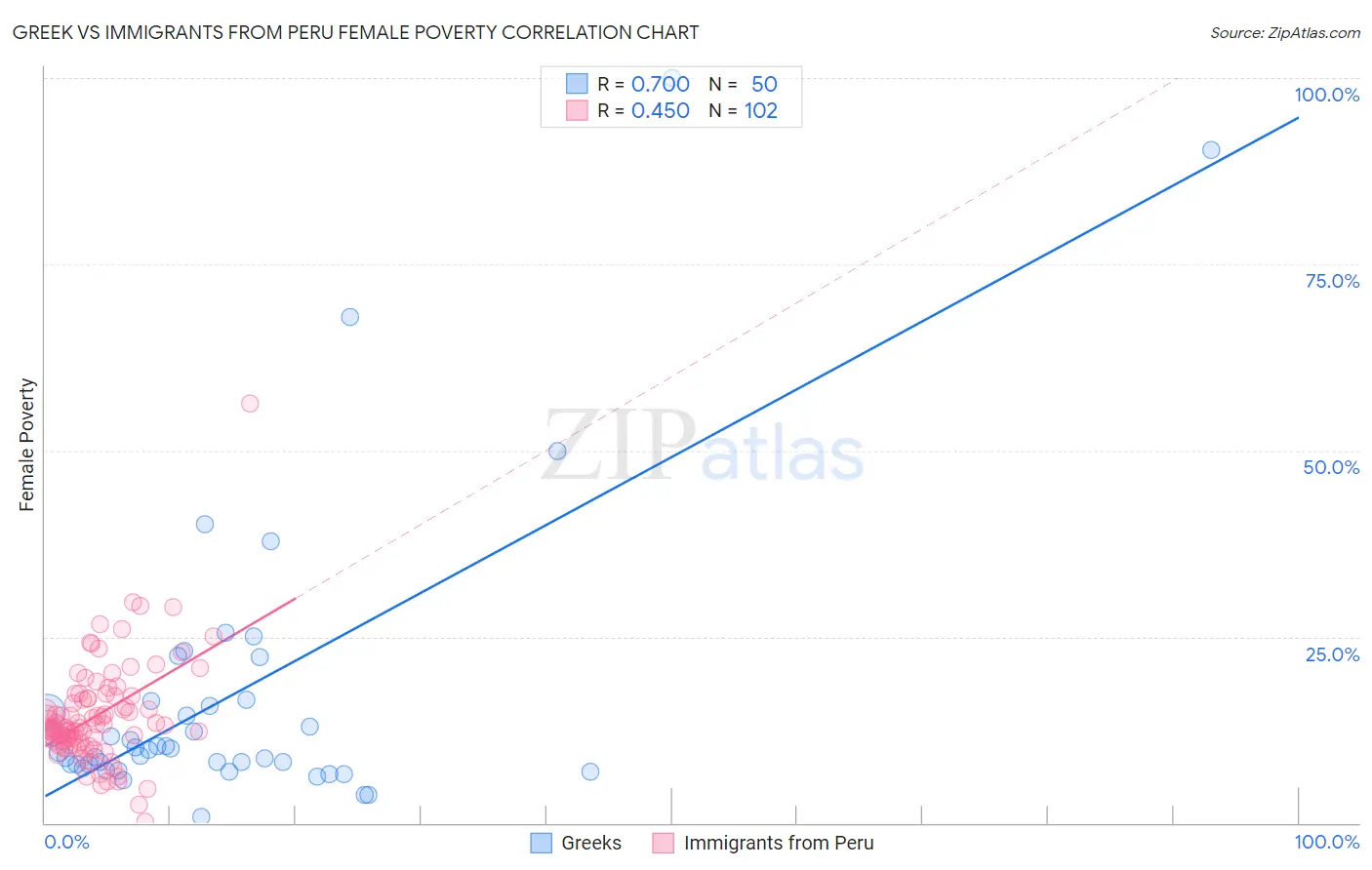 Greek vs Immigrants from Peru Female Poverty