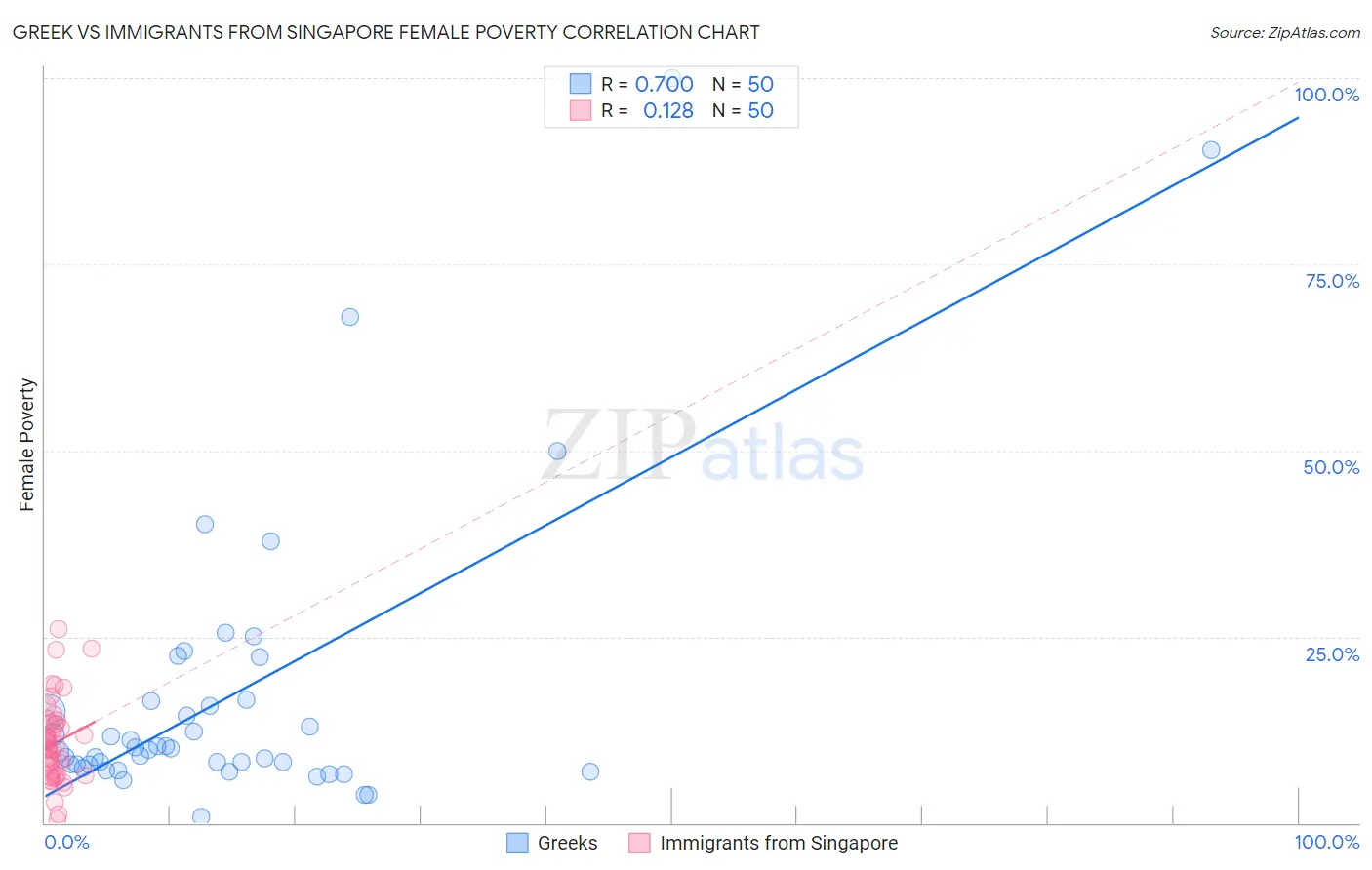 Greek vs Immigrants from Singapore Female Poverty