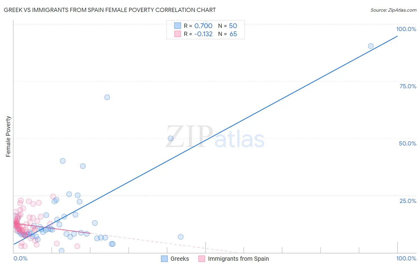 Greek vs Immigrants from Spain Female Poverty