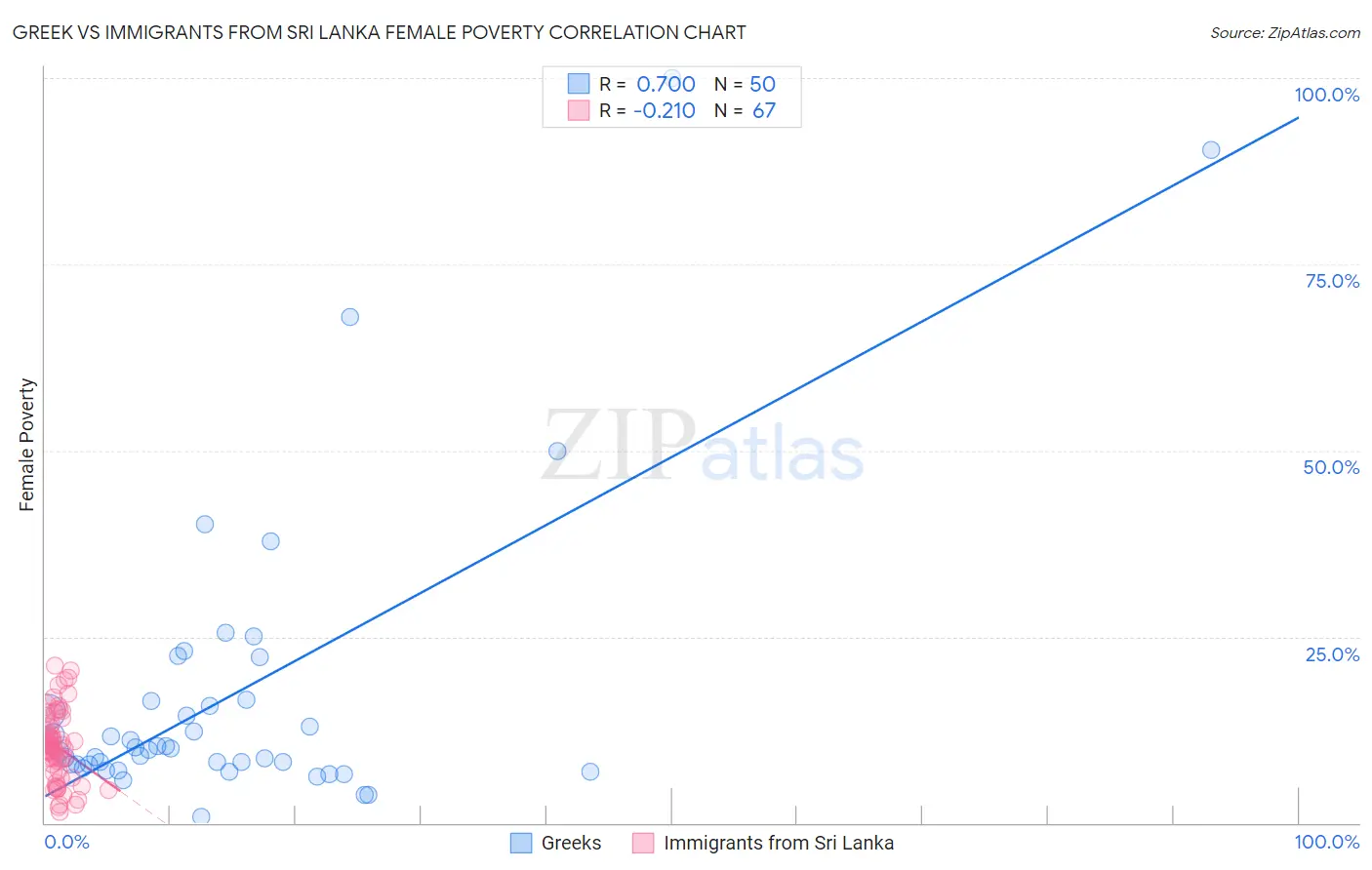 Greek vs Immigrants from Sri Lanka Female Poverty