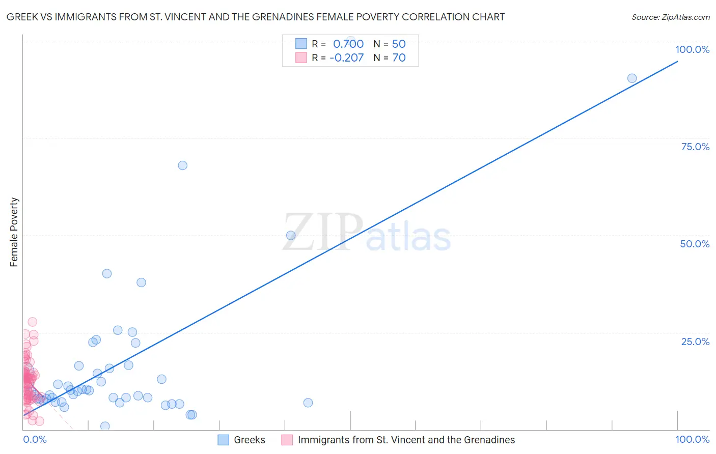 Greek vs Immigrants from St. Vincent and the Grenadines Female Poverty
