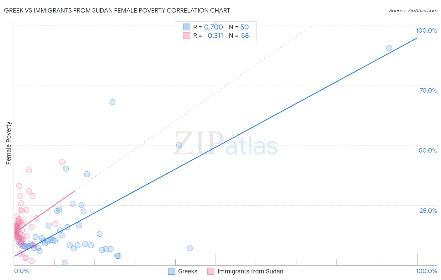 Greek vs Immigrants from Sudan Female Poverty