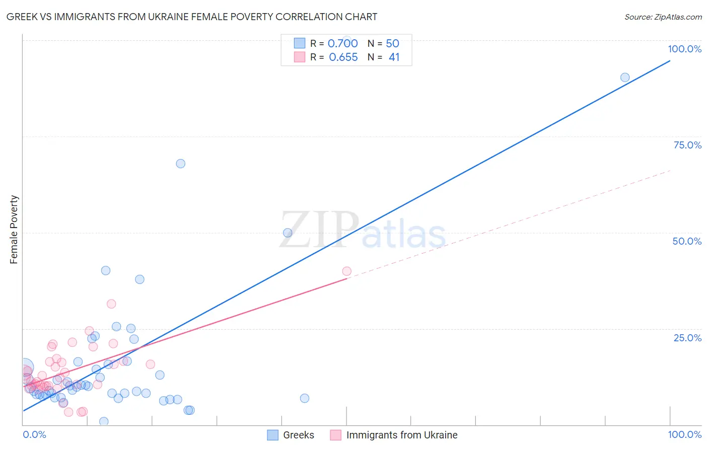Greek vs Immigrants from Ukraine Female Poverty