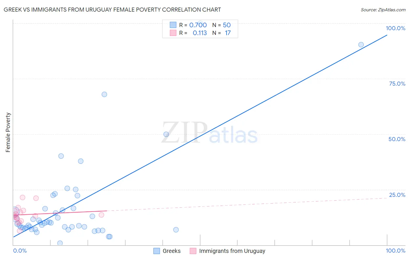 Greek vs Immigrants from Uruguay Female Poverty