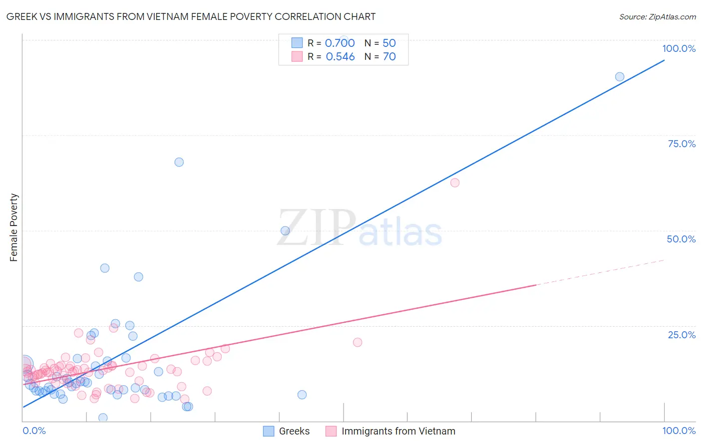Greek vs Immigrants from Vietnam Female Poverty