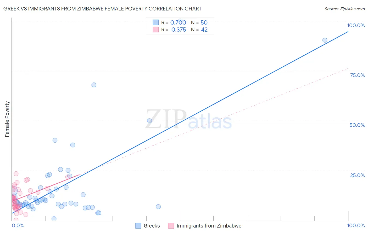 Greek vs Immigrants from Zimbabwe Female Poverty