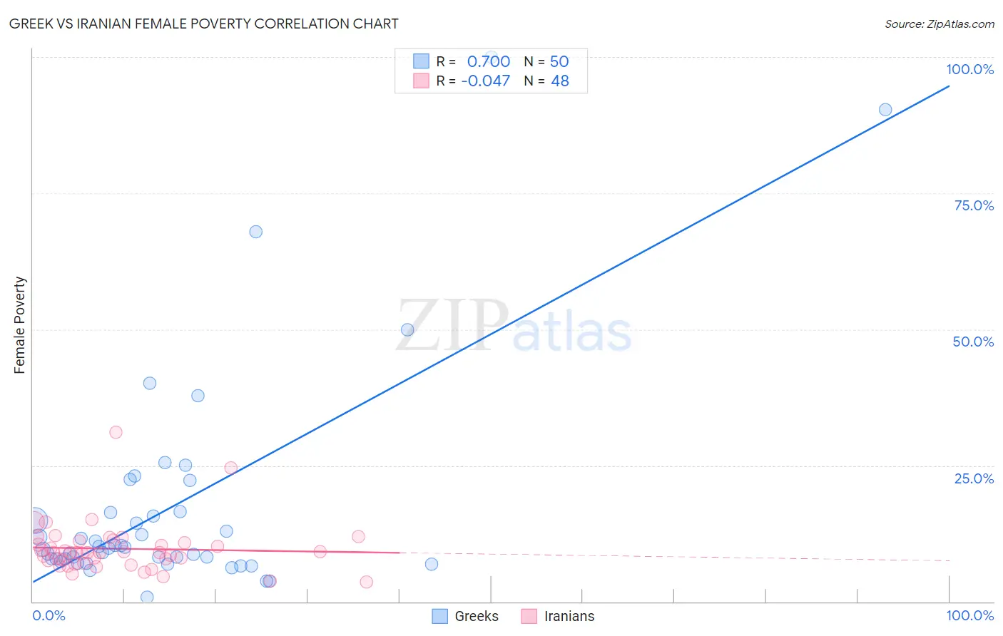 Greek vs Iranian Female Poverty
