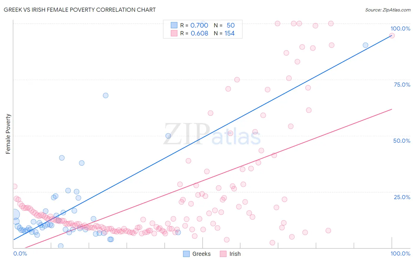 Greek vs Irish Female Poverty