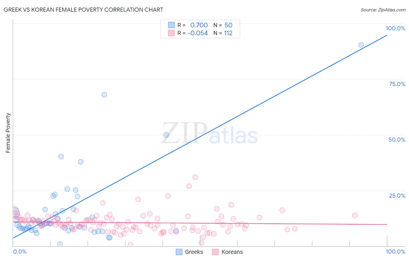 Greek vs Korean Female Poverty