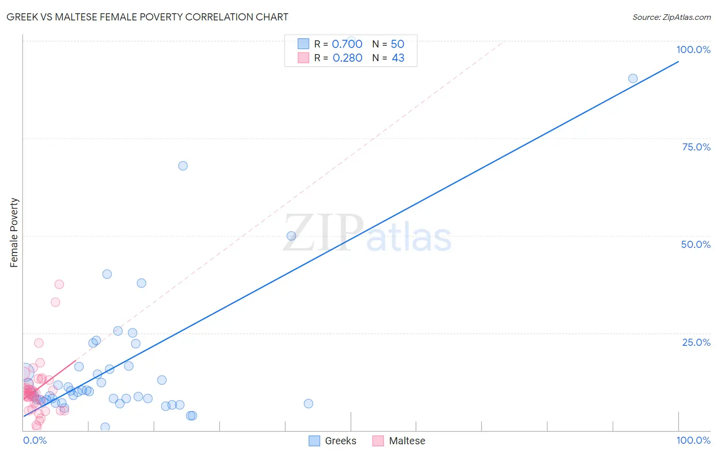 Greek vs Maltese Female Poverty