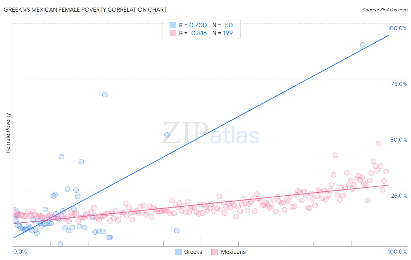 Greek vs Mexican Female Poverty