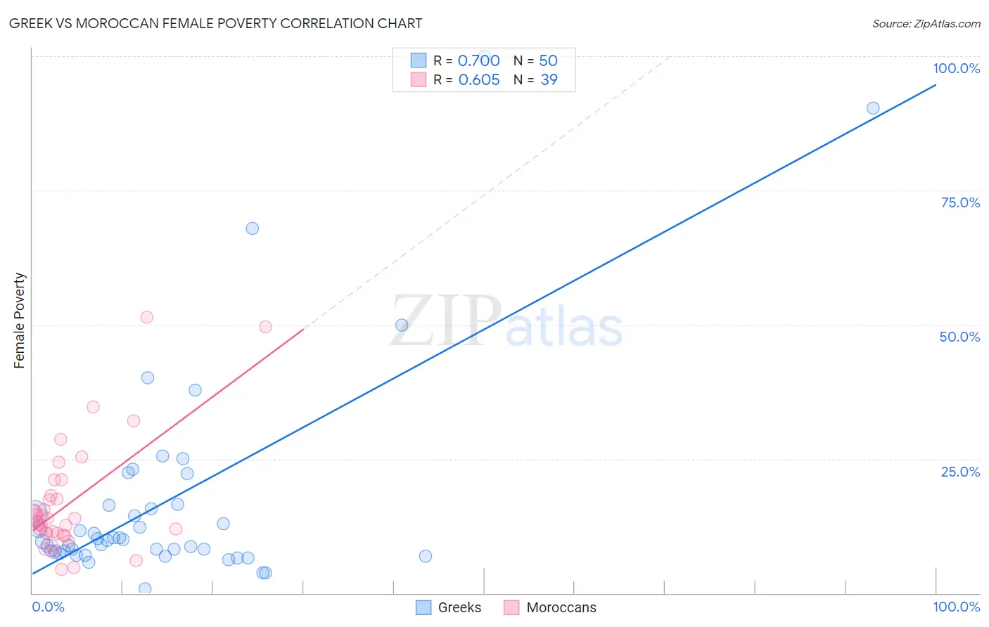 Greek vs Moroccan Female Poverty