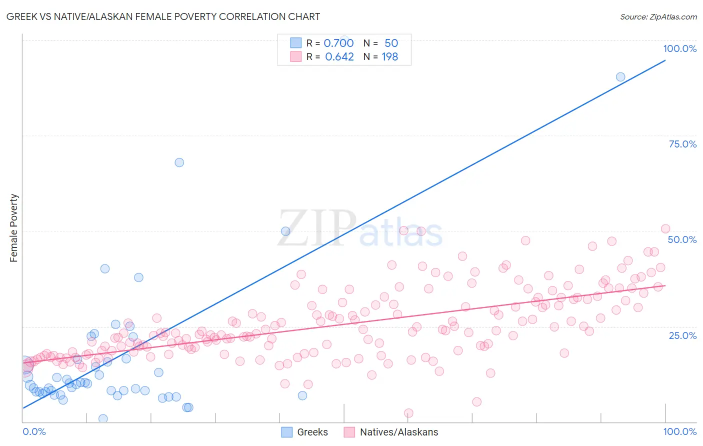 Greek vs Native/Alaskan Female Poverty