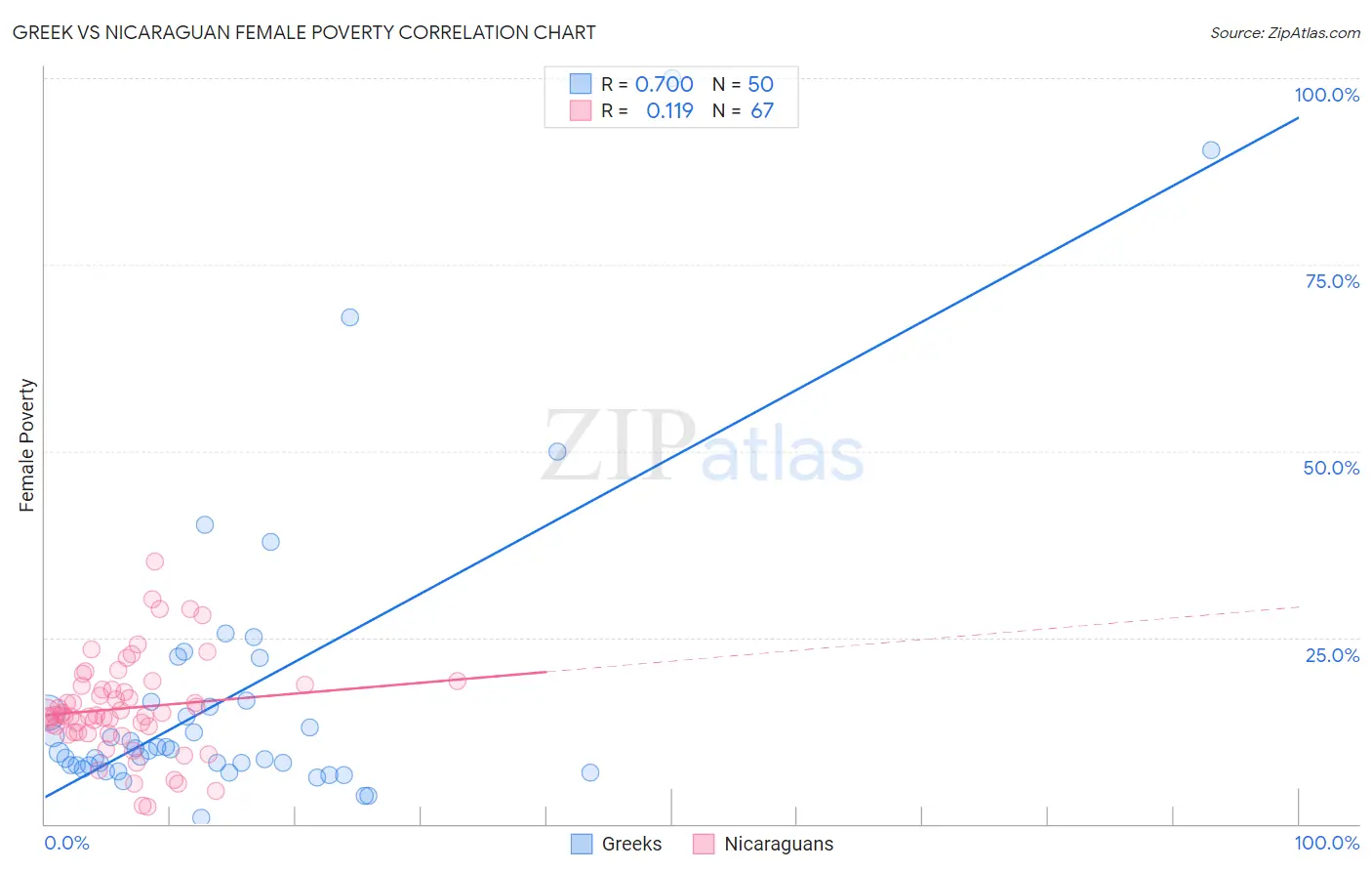 Greek vs Nicaraguan Female Poverty