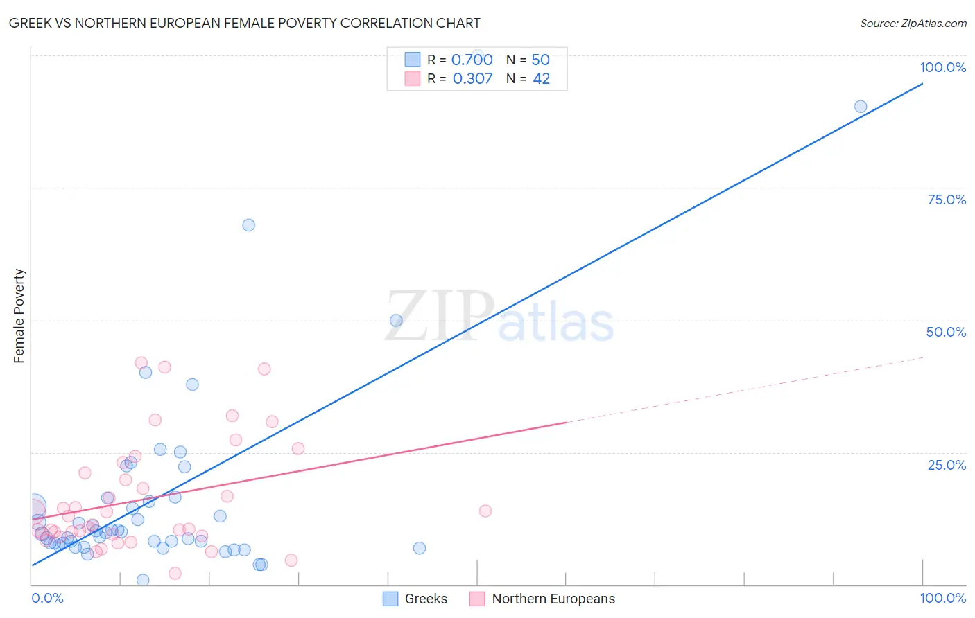 Greek vs Northern European Female Poverty