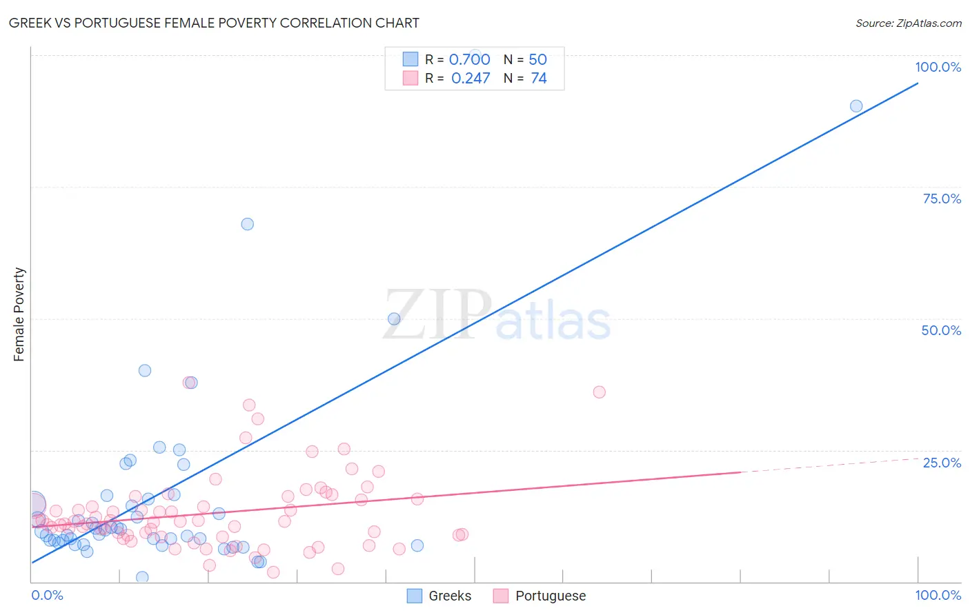 Greek vs Portuguese Female Poverty