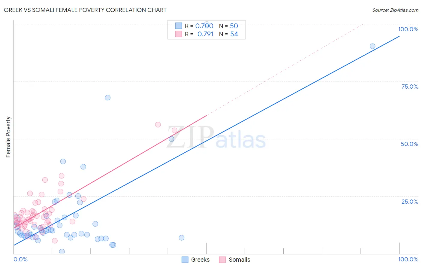 Greek vs Somali Female Poverty