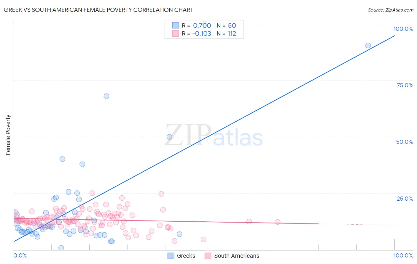 Greek vs South American Female Poverty