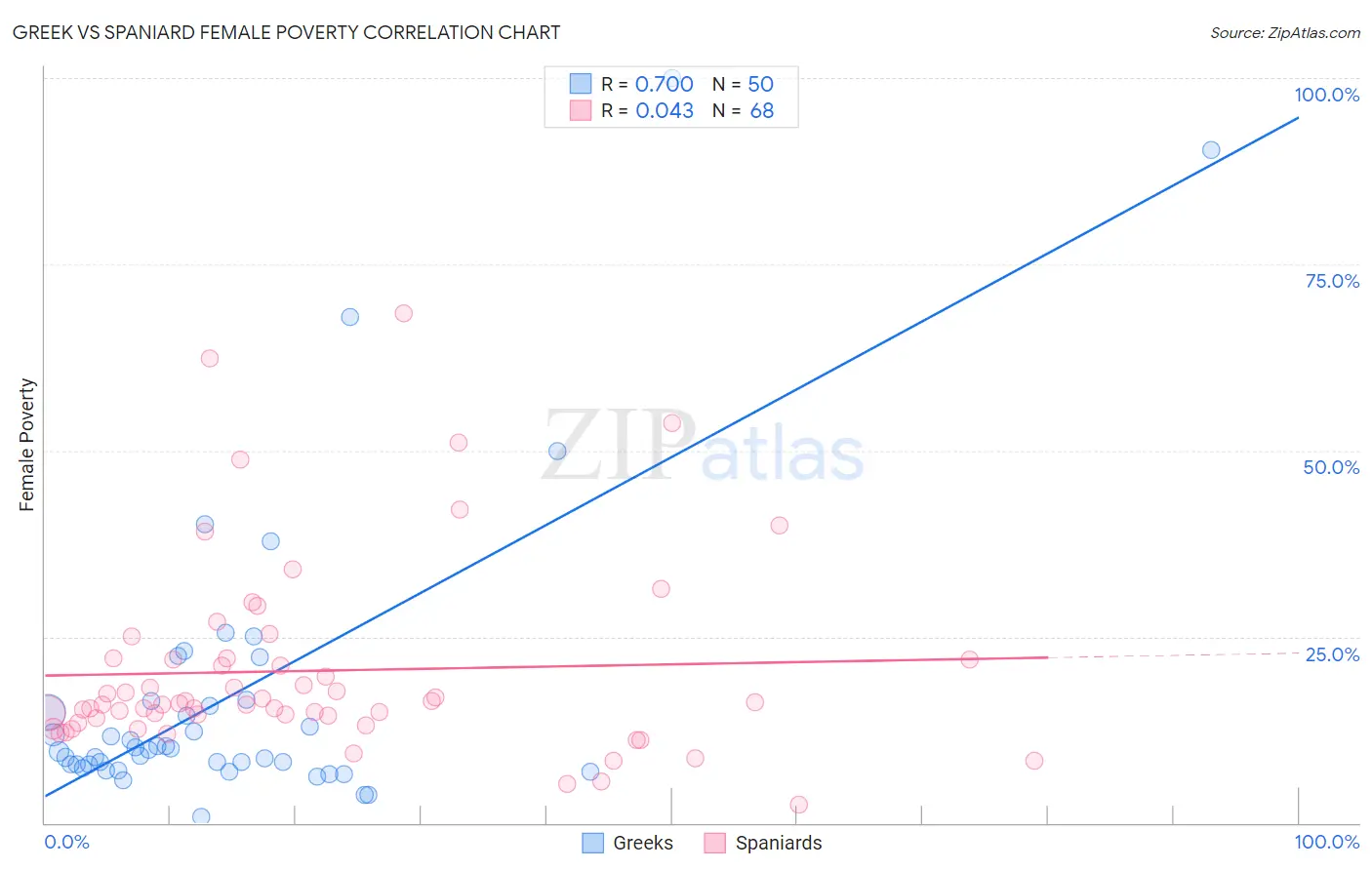Greek vs Spaniard Female Poverty