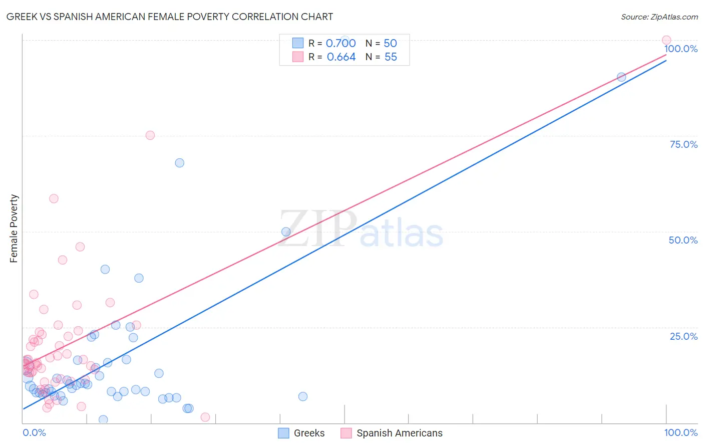 Greek vs Spanish American Female Poverty