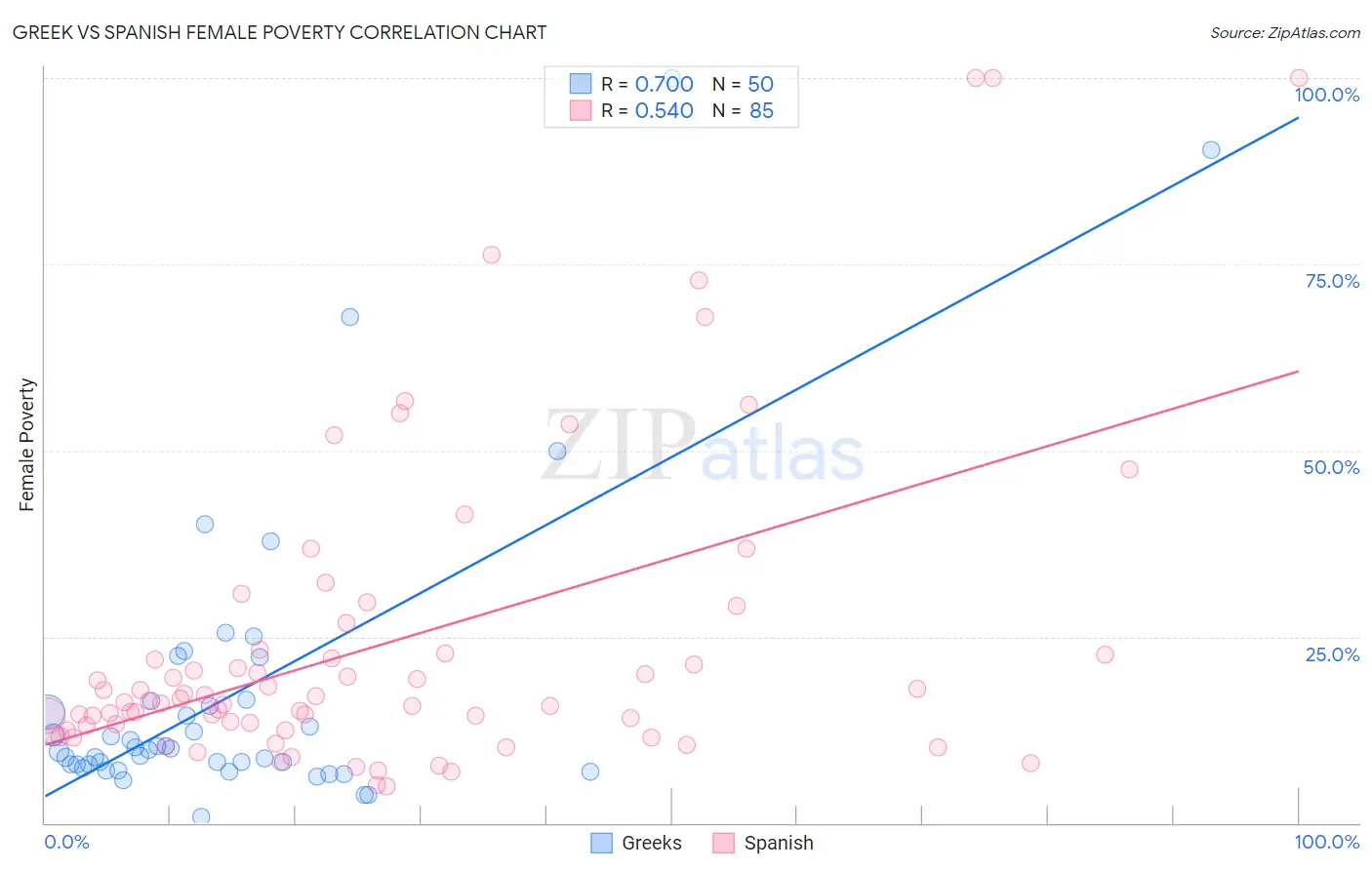 Greek vs Spanish Female Poverty