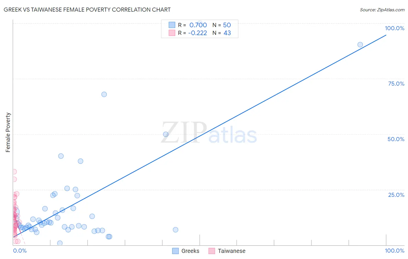 Greek vs Taiwanese Female Poverty