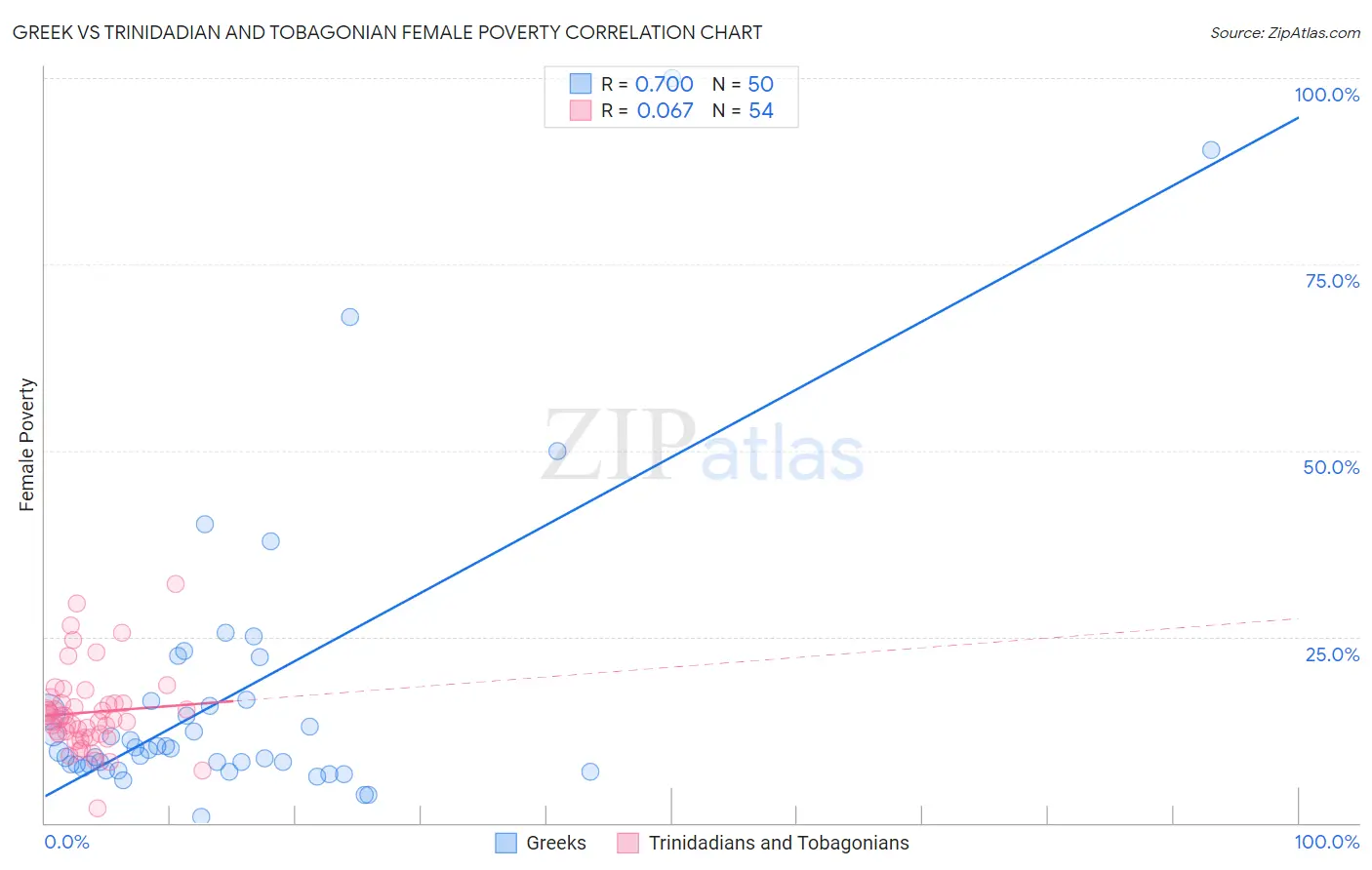 Greek vs Trinidadian and Tobagonian Female Poverty