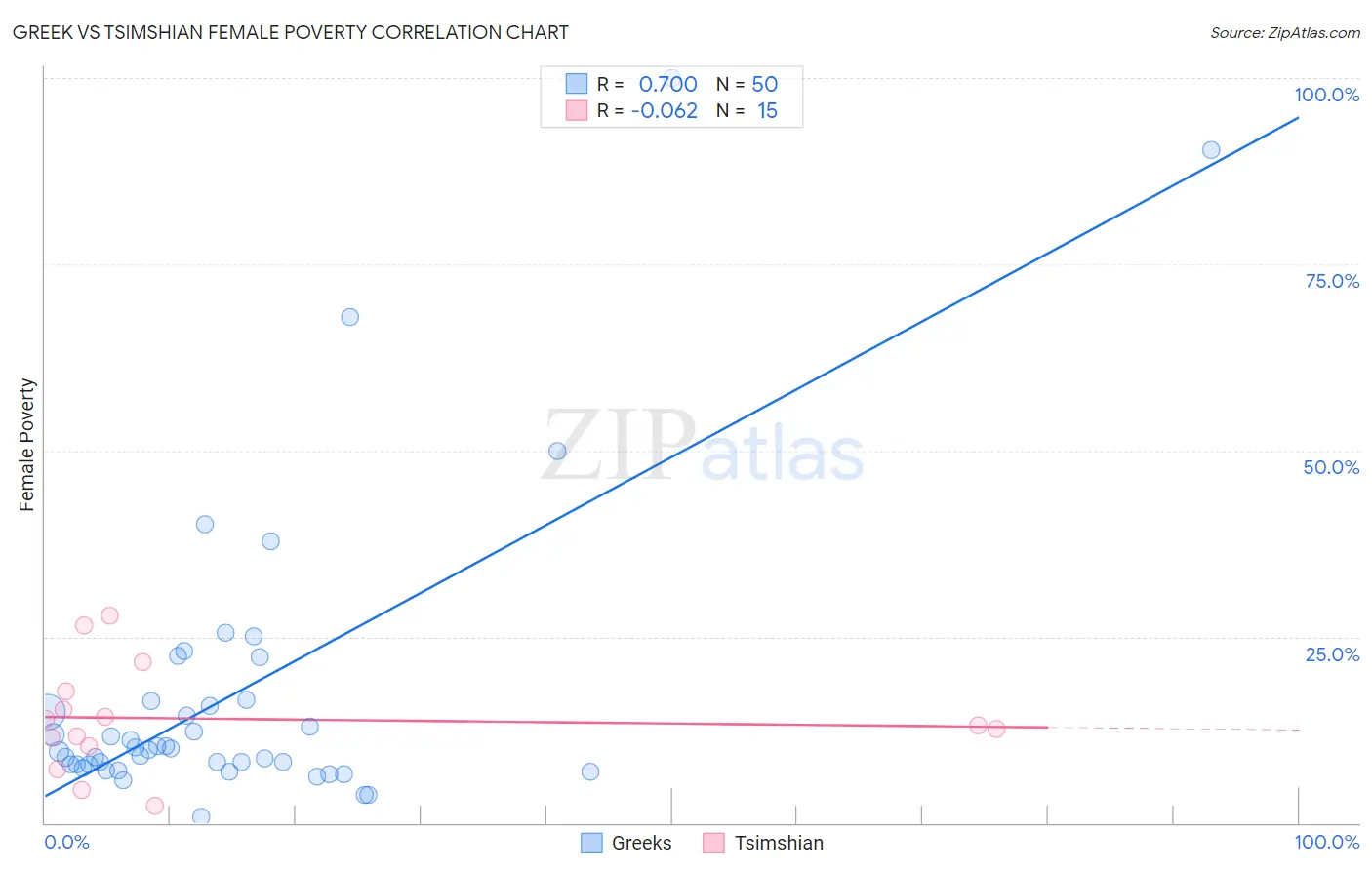 Greek vs Tsimshian Female Poverty