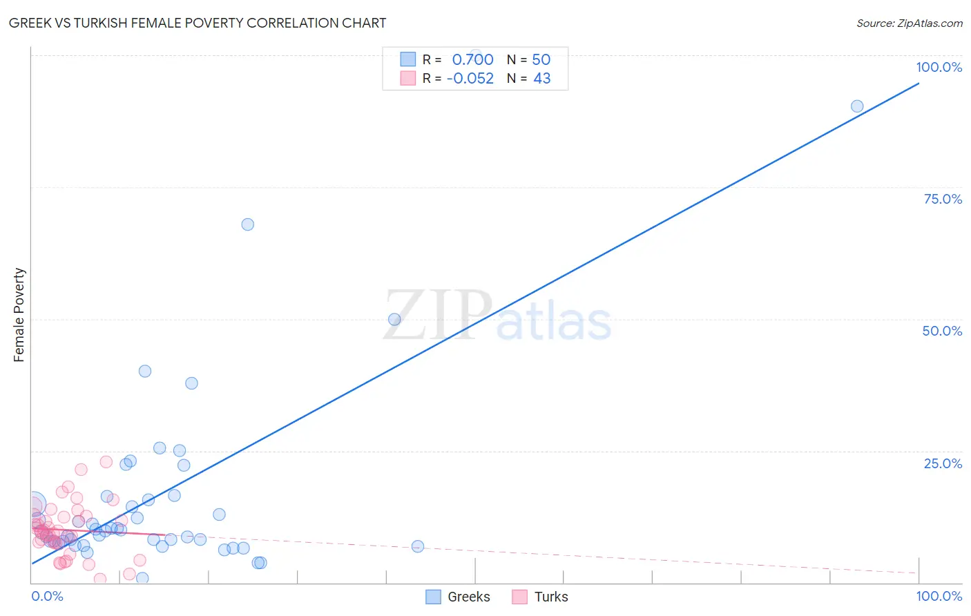 Greek vs Turkish Female Poverty