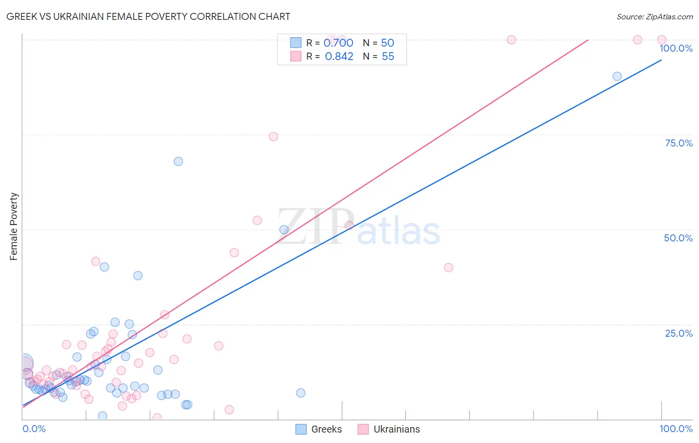 Greek vs Ukrainian Female Poverty