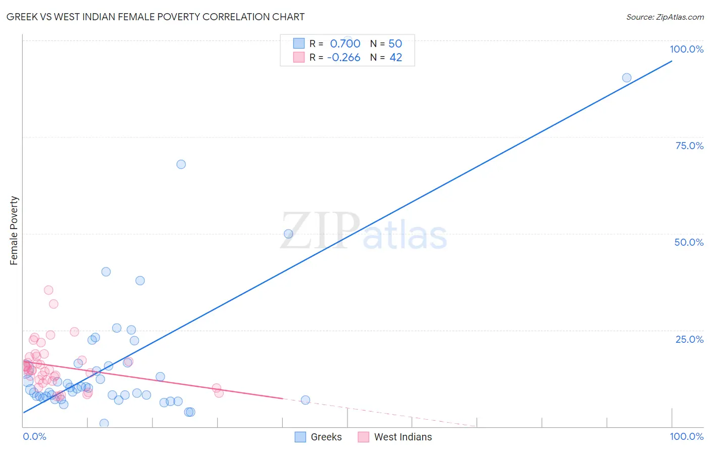 Greek vs West Indian Female Poverty