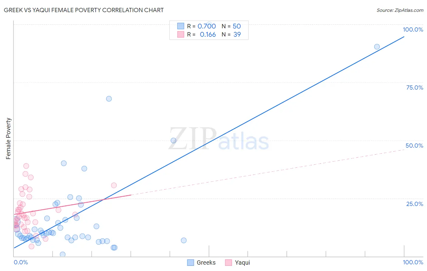 Greek vs Yaqui Female Poverty