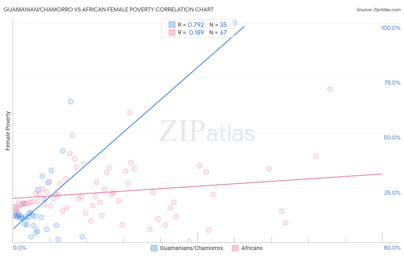 Guamanian/Chamorro vs African Female Poverty