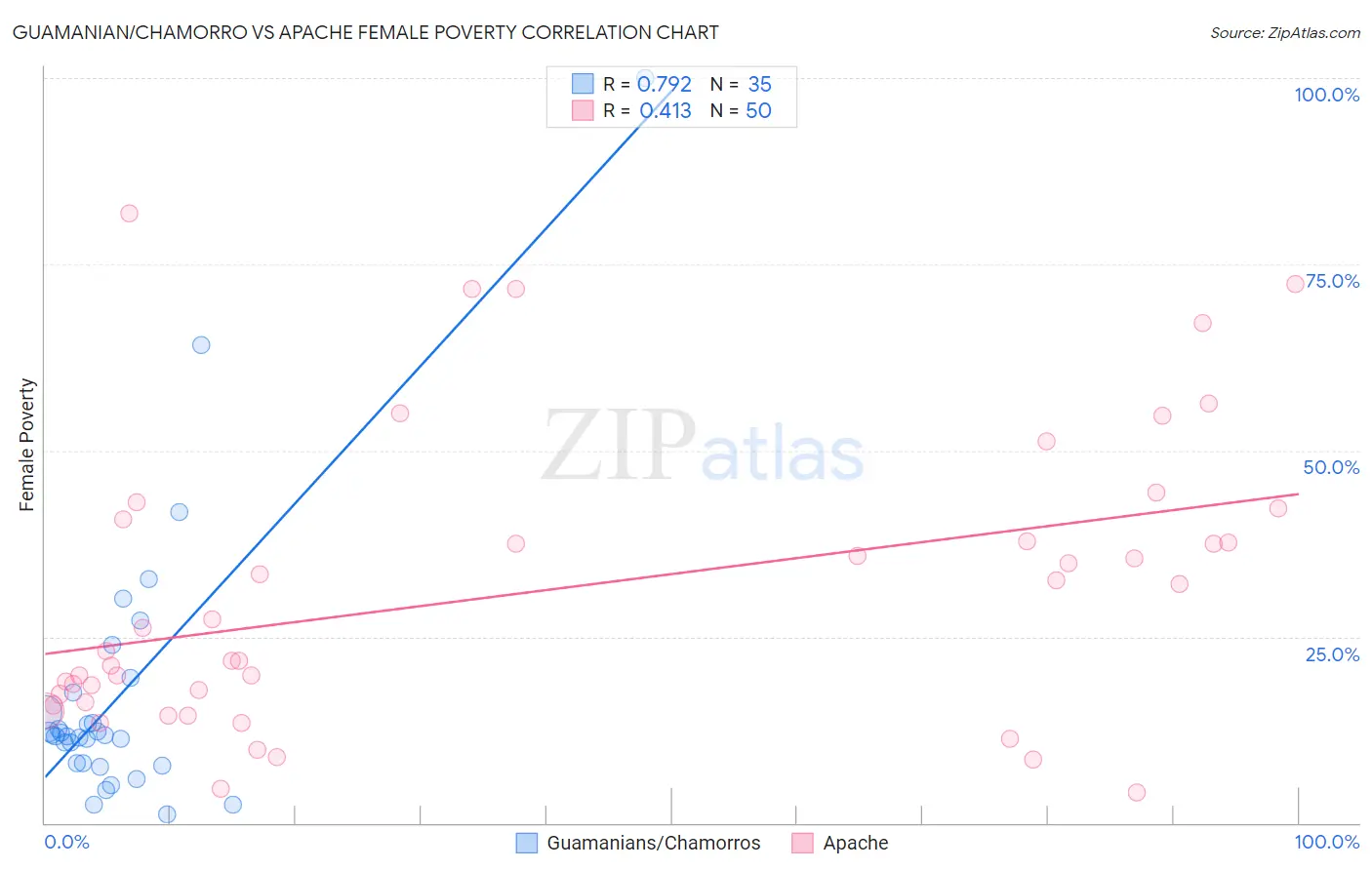 Guamanian/Chamorro vs Apache Female Poverty