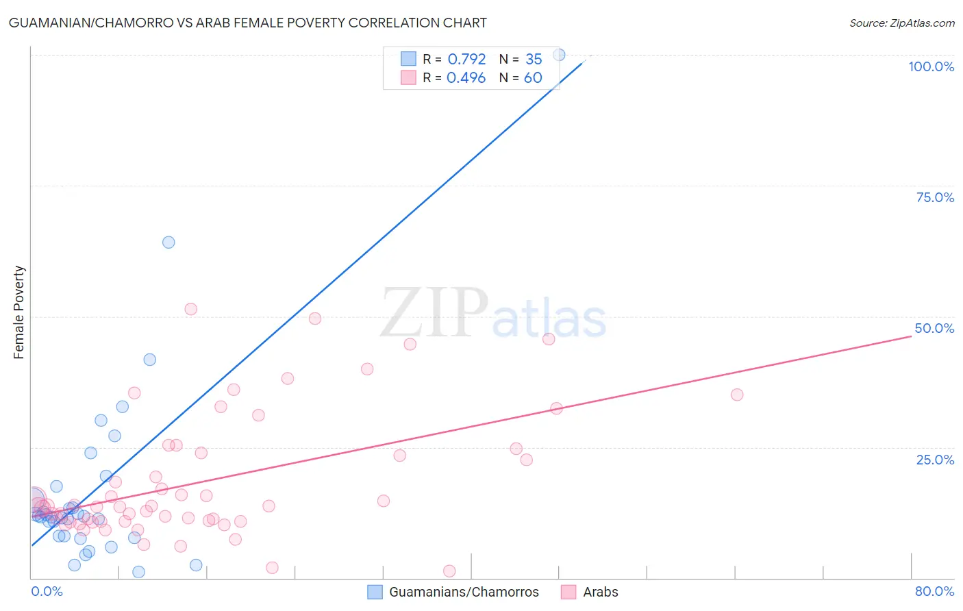 Guamanian/Chamorro vs Arab Female Poverty