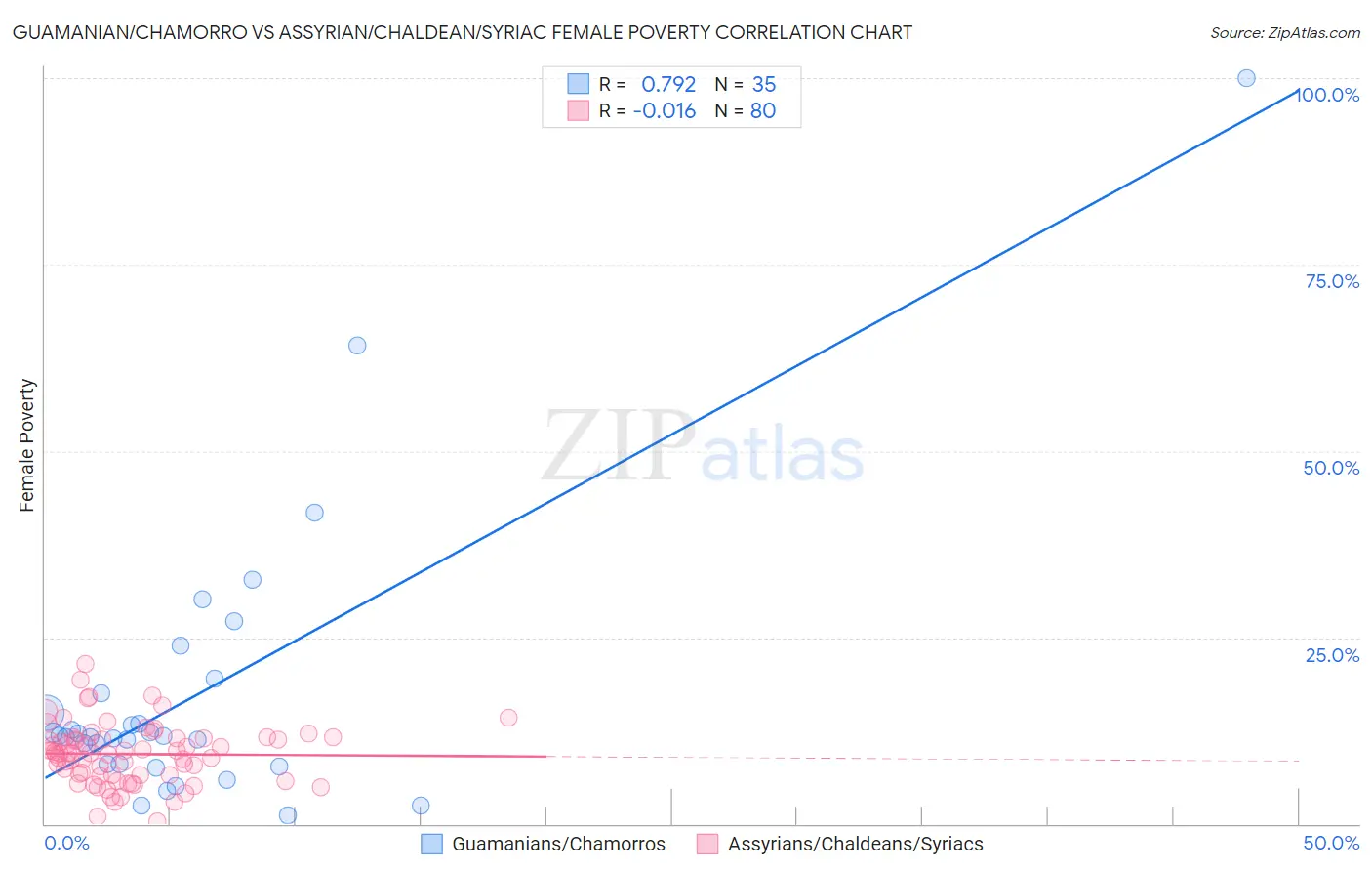 Guamanian/Chamorro vs Assyrian/Chaldean/Syriac Female Poverty