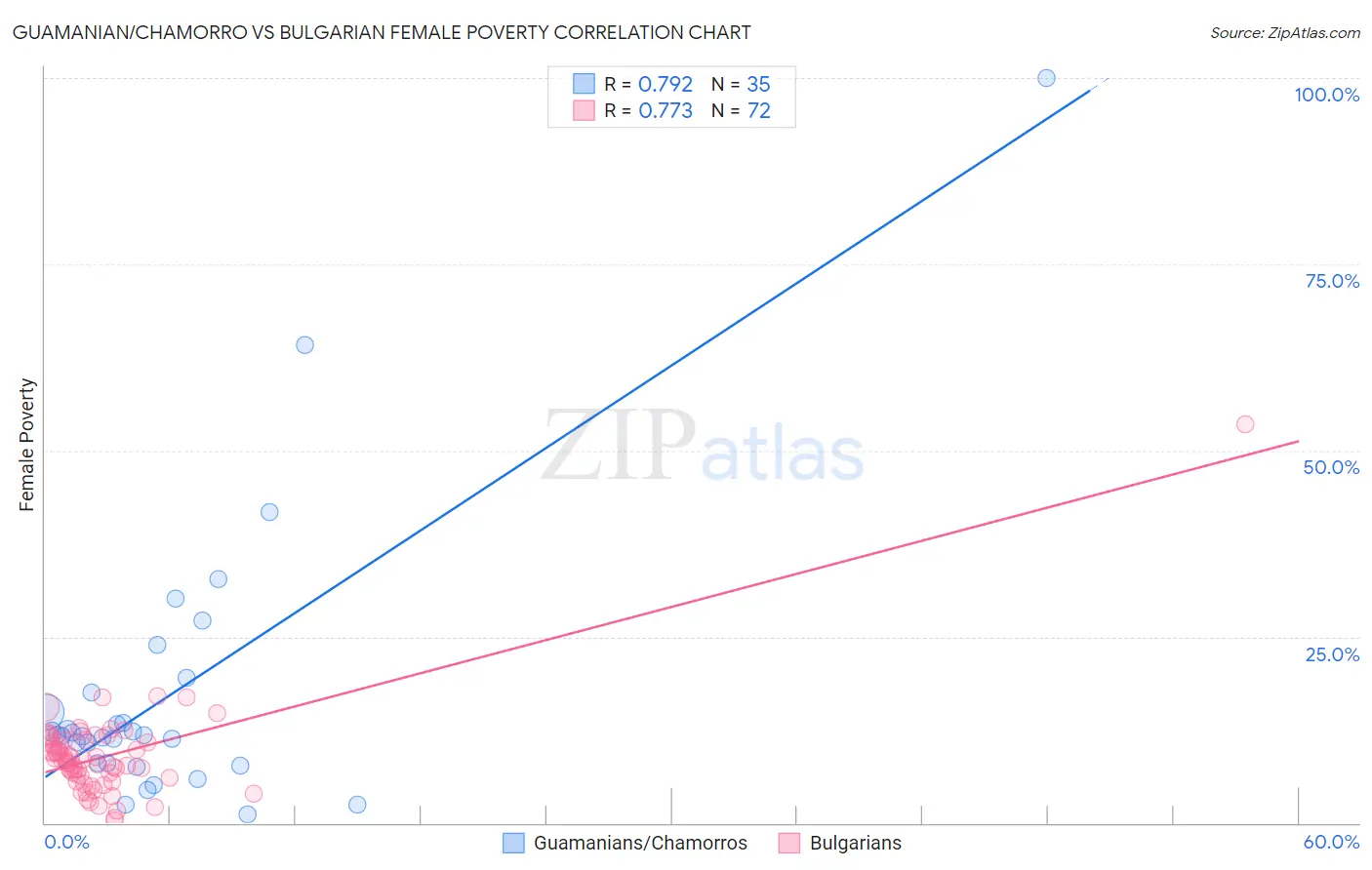 Guamanian/Chamorro vs Bulgarian Female Poverty