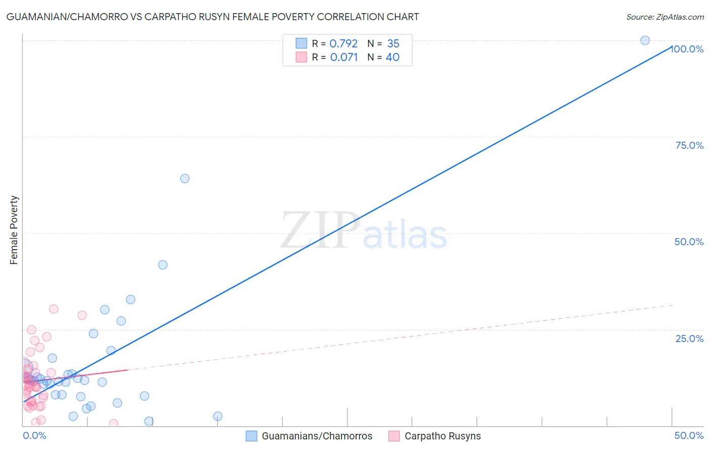 Guamanian/Chamorro vs Carpatho Rusyn Female Poverty