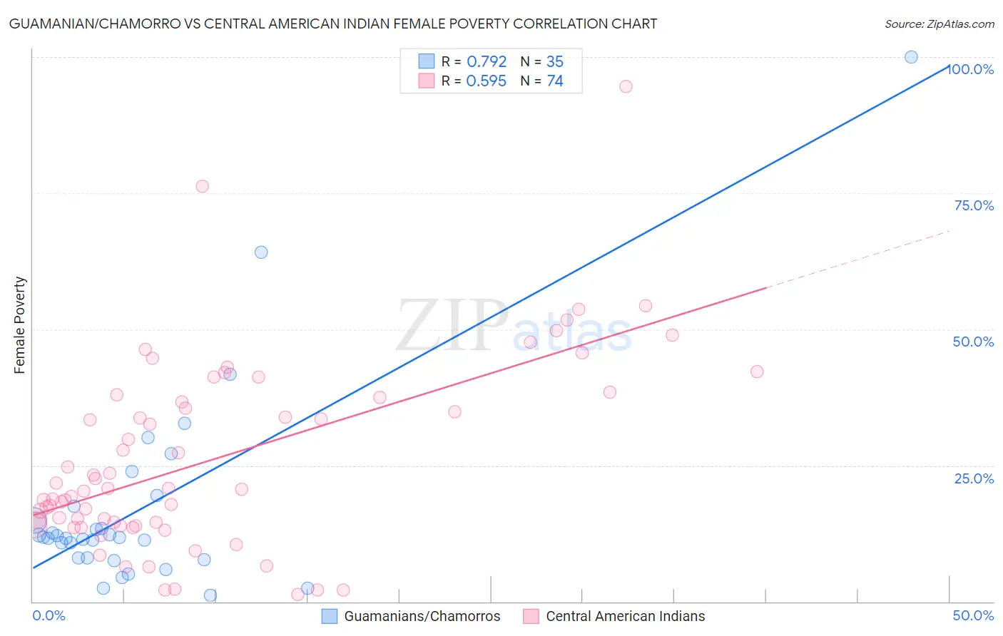 Guamanian/Chamorro vs Central American Indian Female Poverty